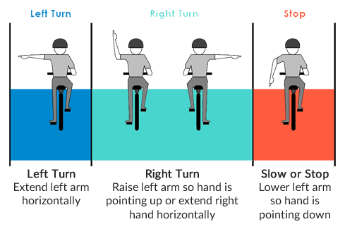 Left Turn: Extend left arm horizontally; Right Turn: Raise left arm so hand is pointing up or extend right hand horizontally; Slow or Stop: Lower left arm so hand is pointing down